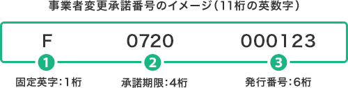 事業者変更承諾番号のイメージ